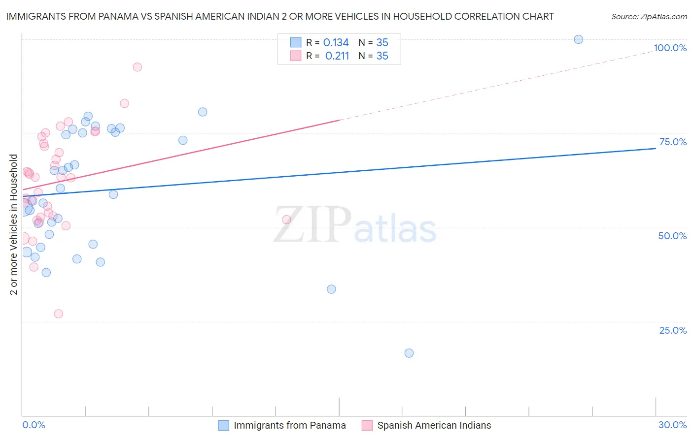 Immigrants from Panama vs Spanish American Indian 2 or more Vehicles in Household