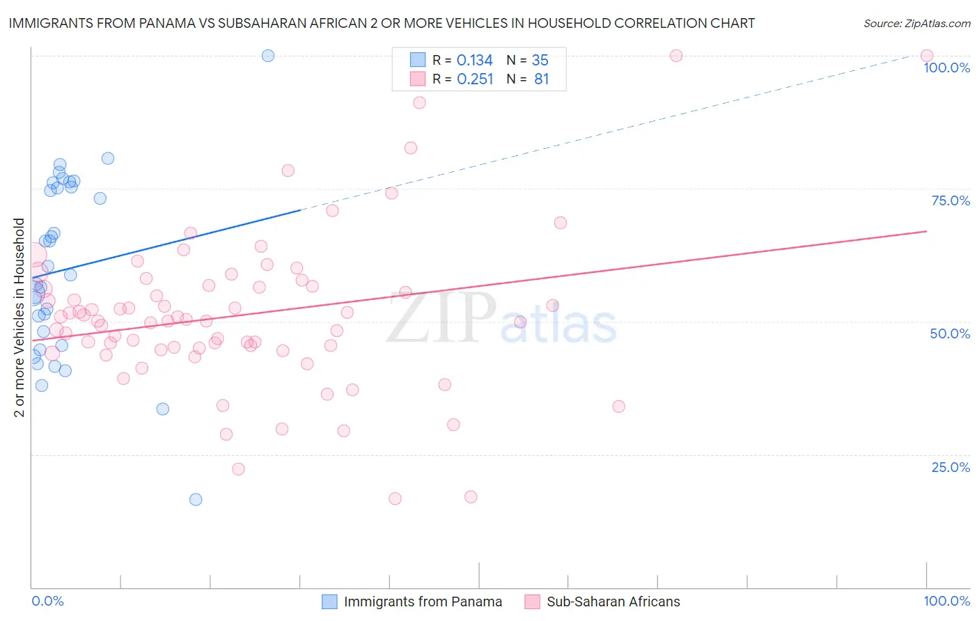 Immigrants from Panama vs Subsaharan African 2 or more Vehicles in Household
