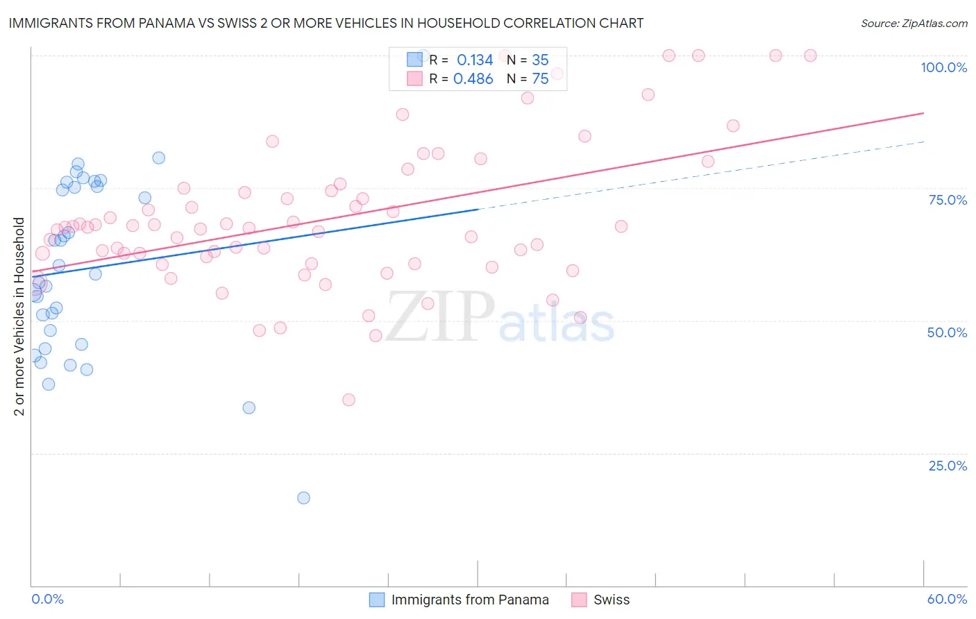 Immigrants from Panama vs Swiss 2 or more Vehicles in Household