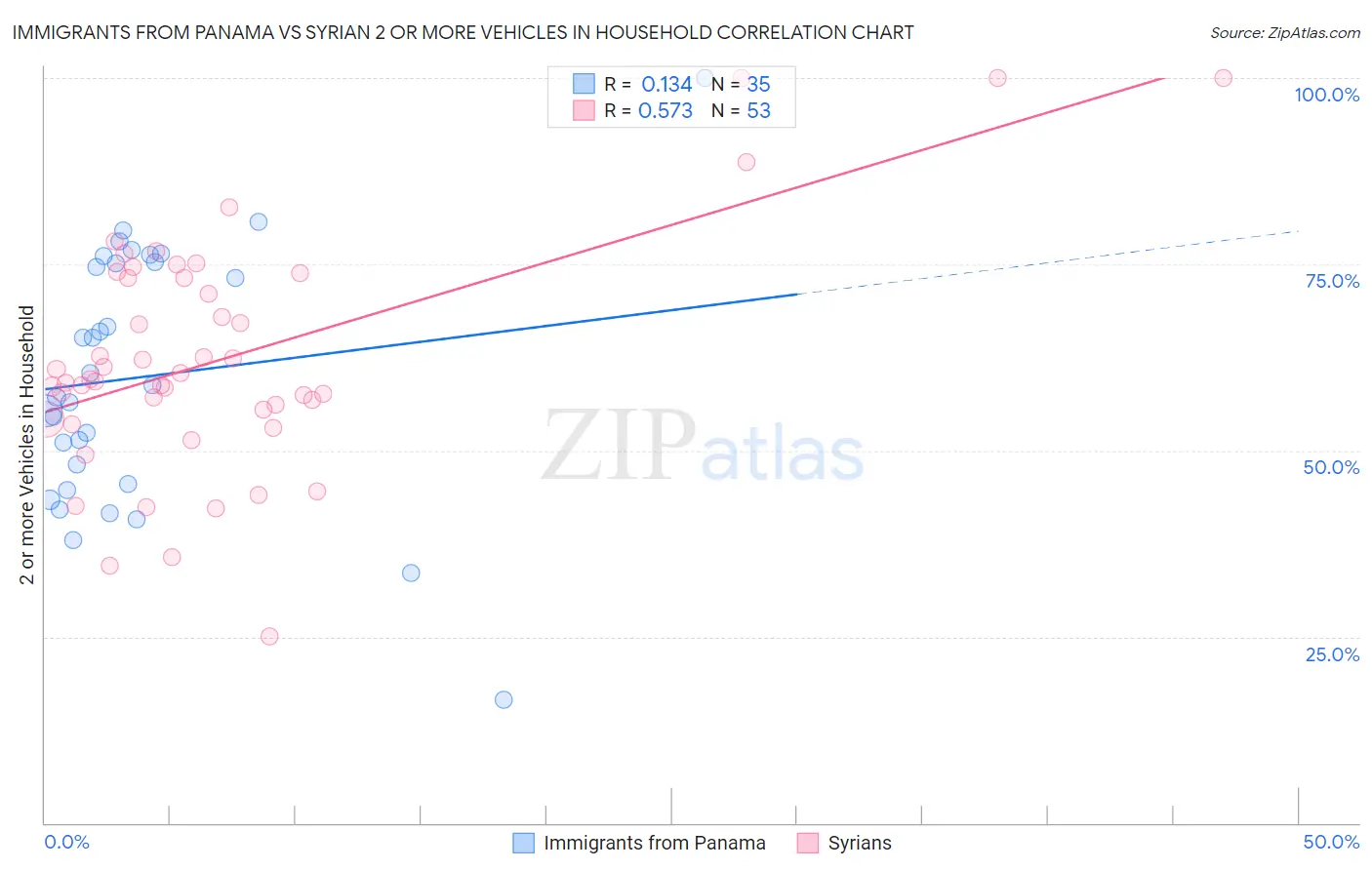 Immigrants from Panama vs Syrian 2 or more Vehicles in Household