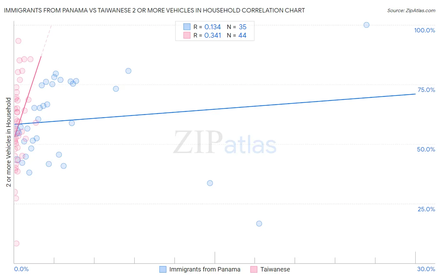 Immigrants from Panama vs Taiwanese 2 or more Vehicles in Household