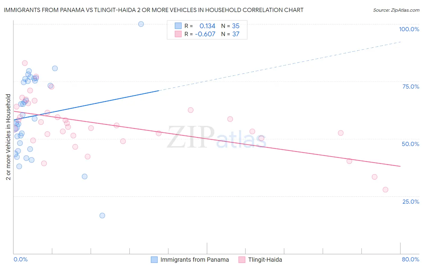 Immigrants from Panama vs Tlingit-Haida 2 or more Vehicles in Household