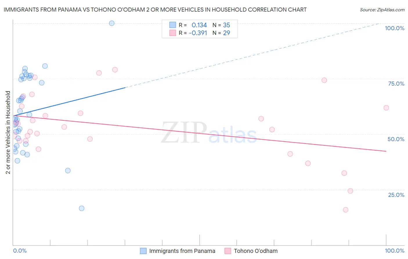 Immigrants from Panama vs Tohono O'odham 2 or more Vehicles in Household
