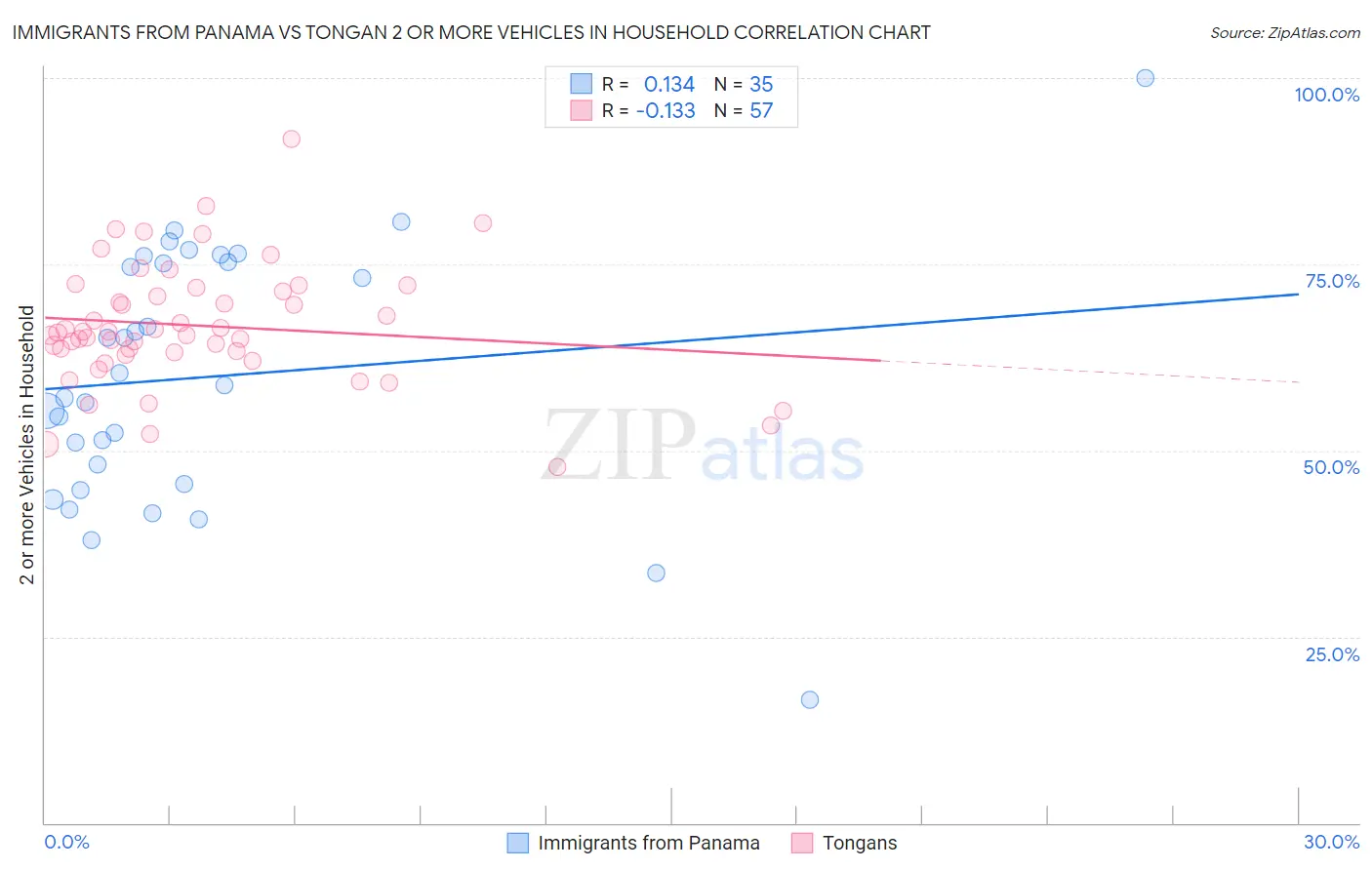 Immigrants from Panama vs Tongan 2 or more Vehicles in Household