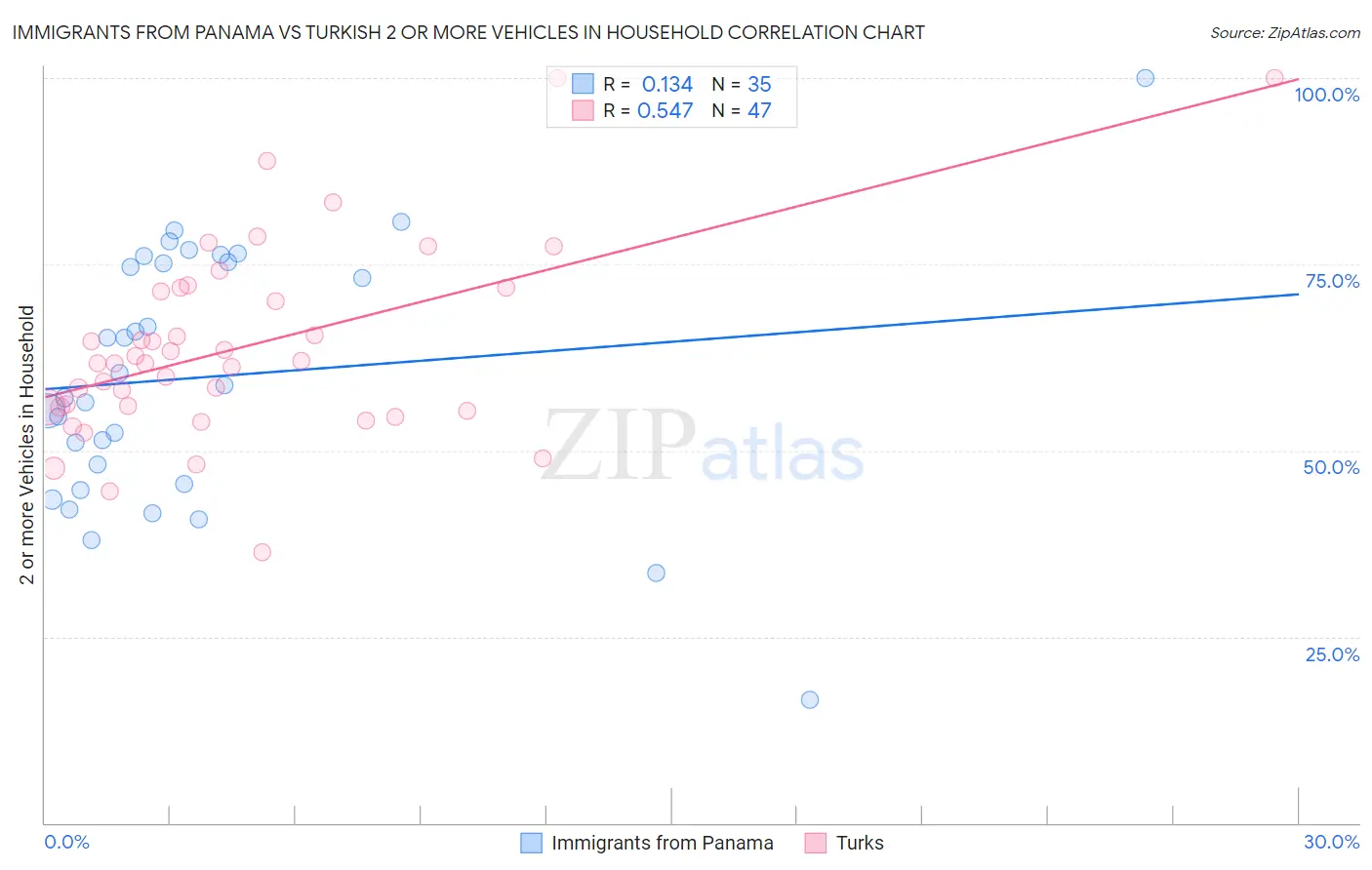 Immigrants from Panama vs Turkish 2 or more Vehicles in Household