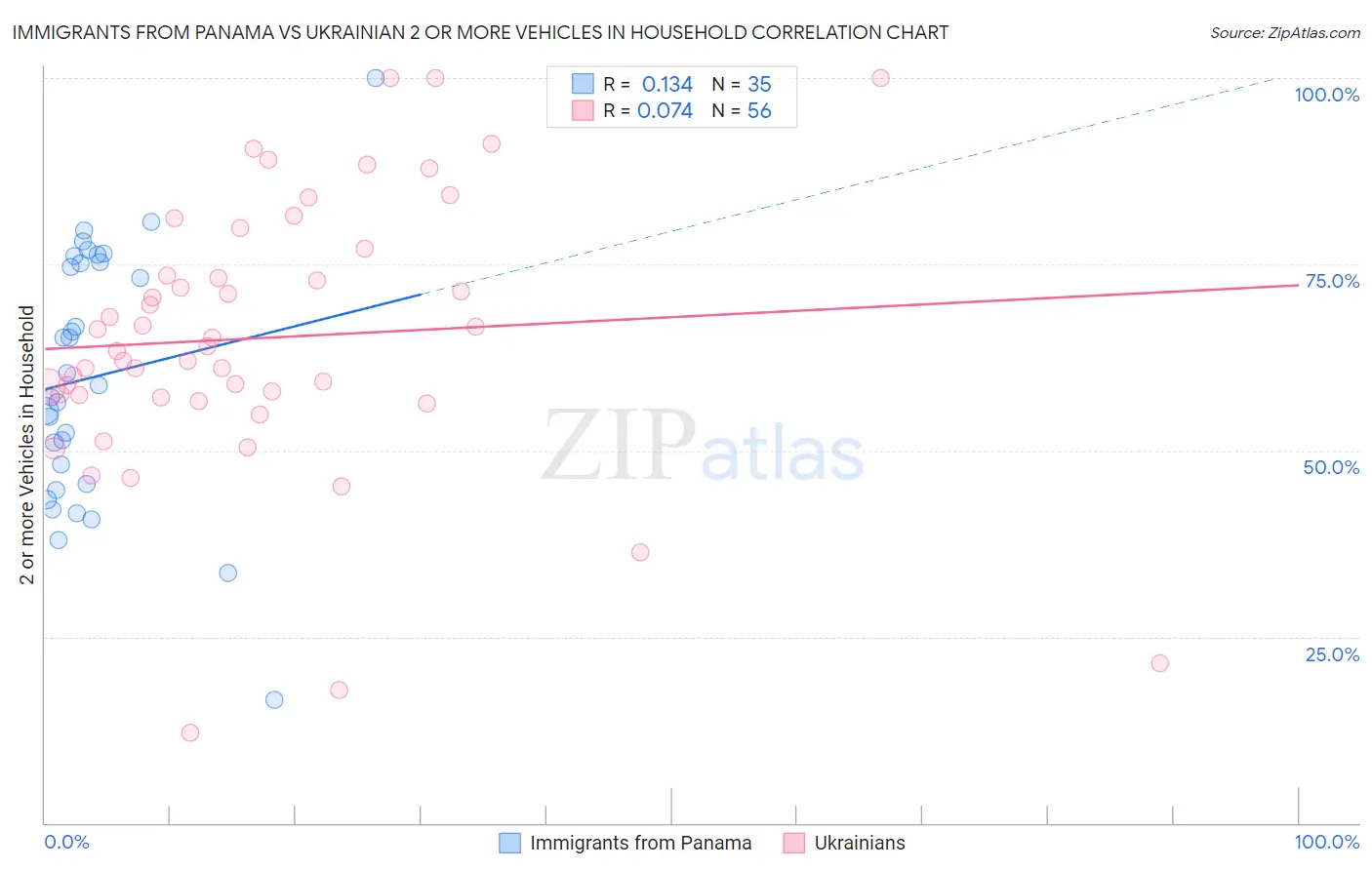 Immigrants from Panama vs Ukrainian 2 or more Vehicles in Household