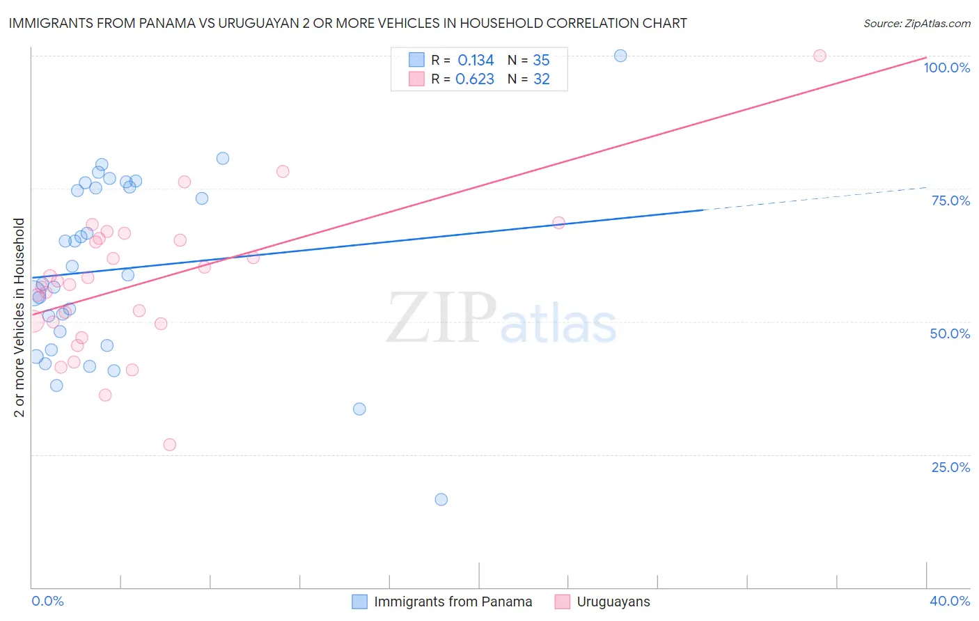 Immigrants from Panama vs Uruguayan 2 or more Vehicles in Household