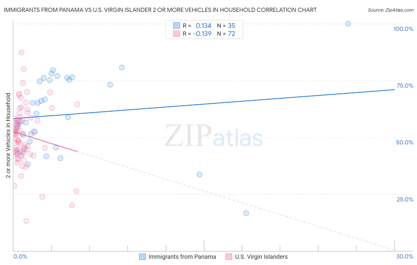 Immigrants from Panama vs U.S. Virgin Islander 2 or more Vehicles in Household