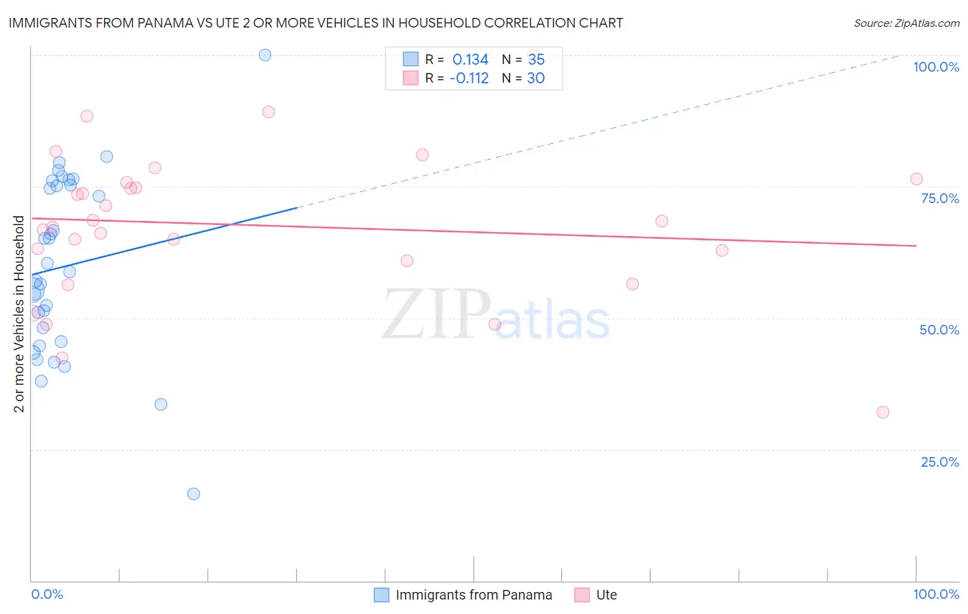 Immigrants from Panama vs Ute 2 or more Vehicles in Household