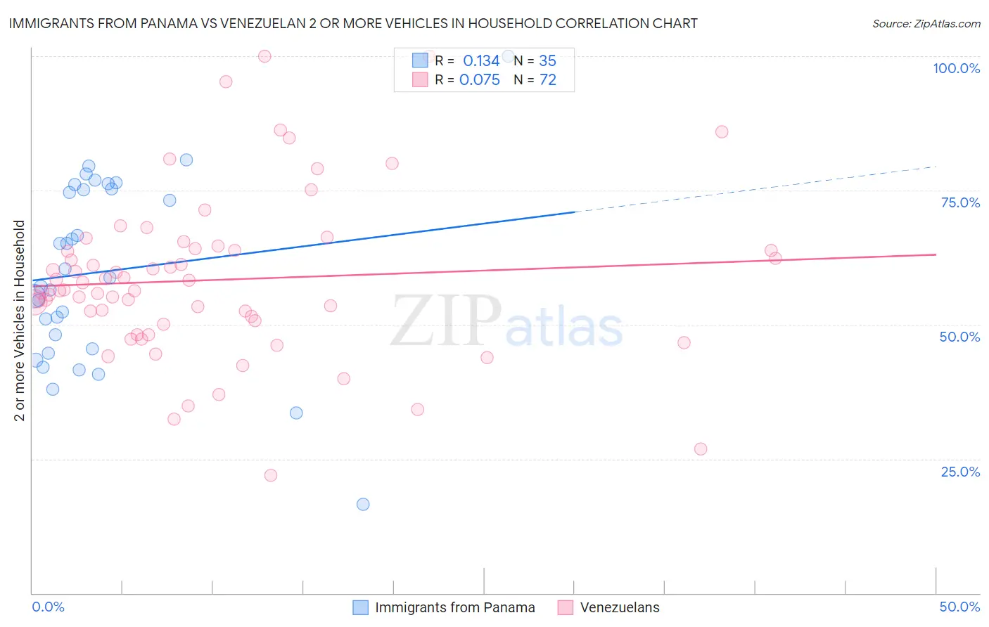 Immigrants from Panama vs Venezuelan 2 or more Vehicles in Household