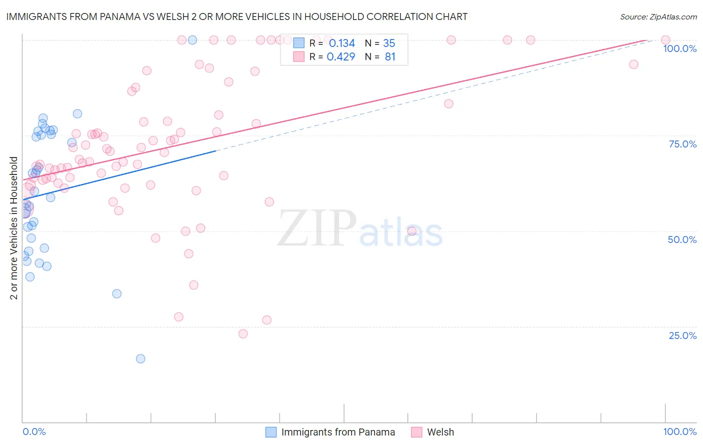 Immigrants from Panama vs Welsh 2 or more Vehicles in Household