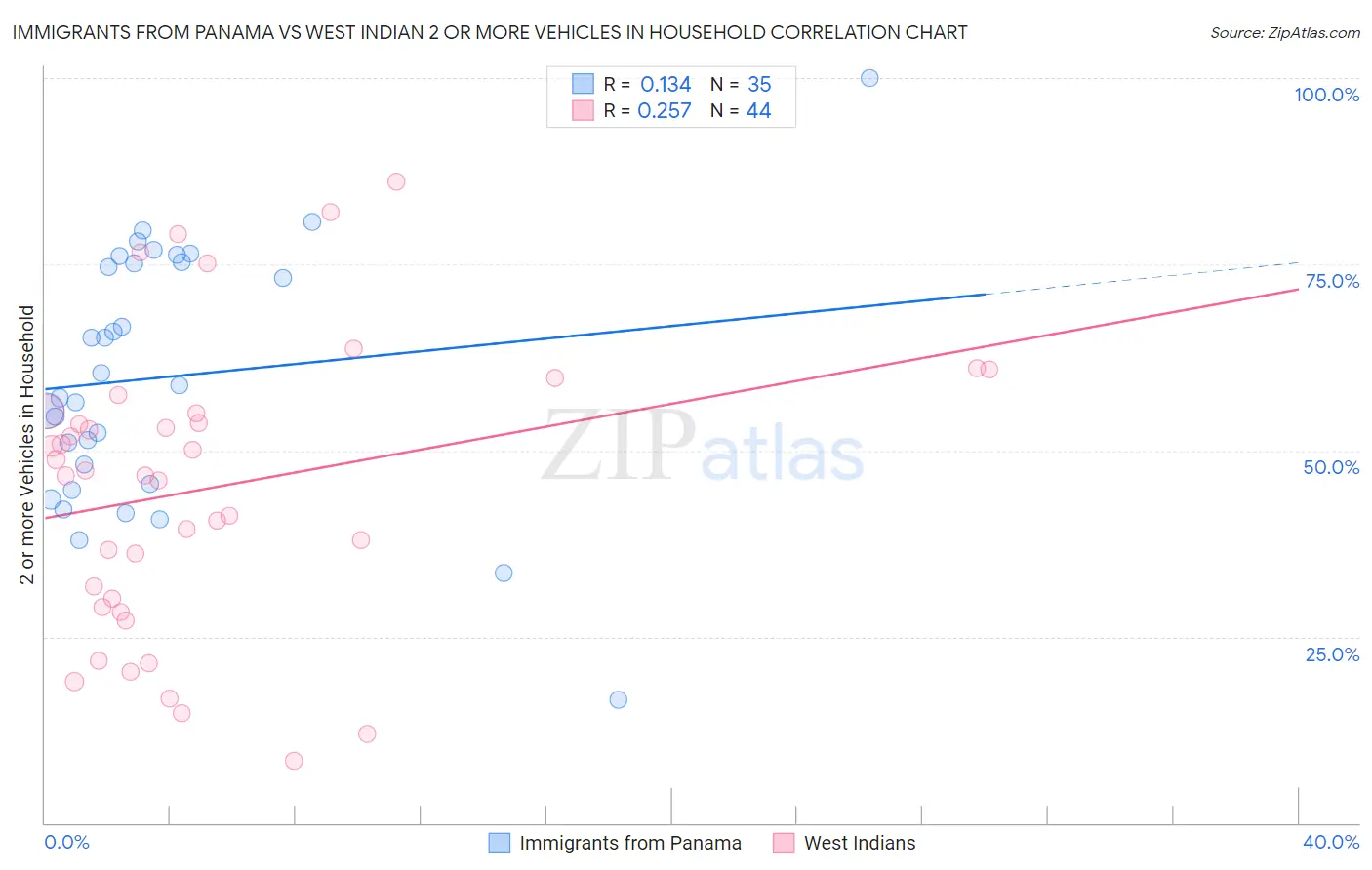 Immigrants from Panama vs West Indian 2 or more Vehicles in Household