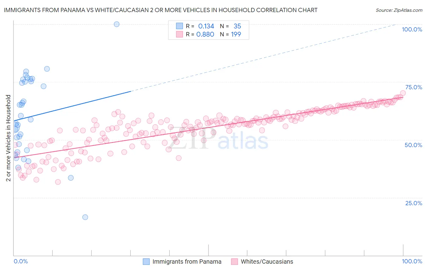 Immigrants from Panama vs White/Caucasian 2 or more Vehicles in Household