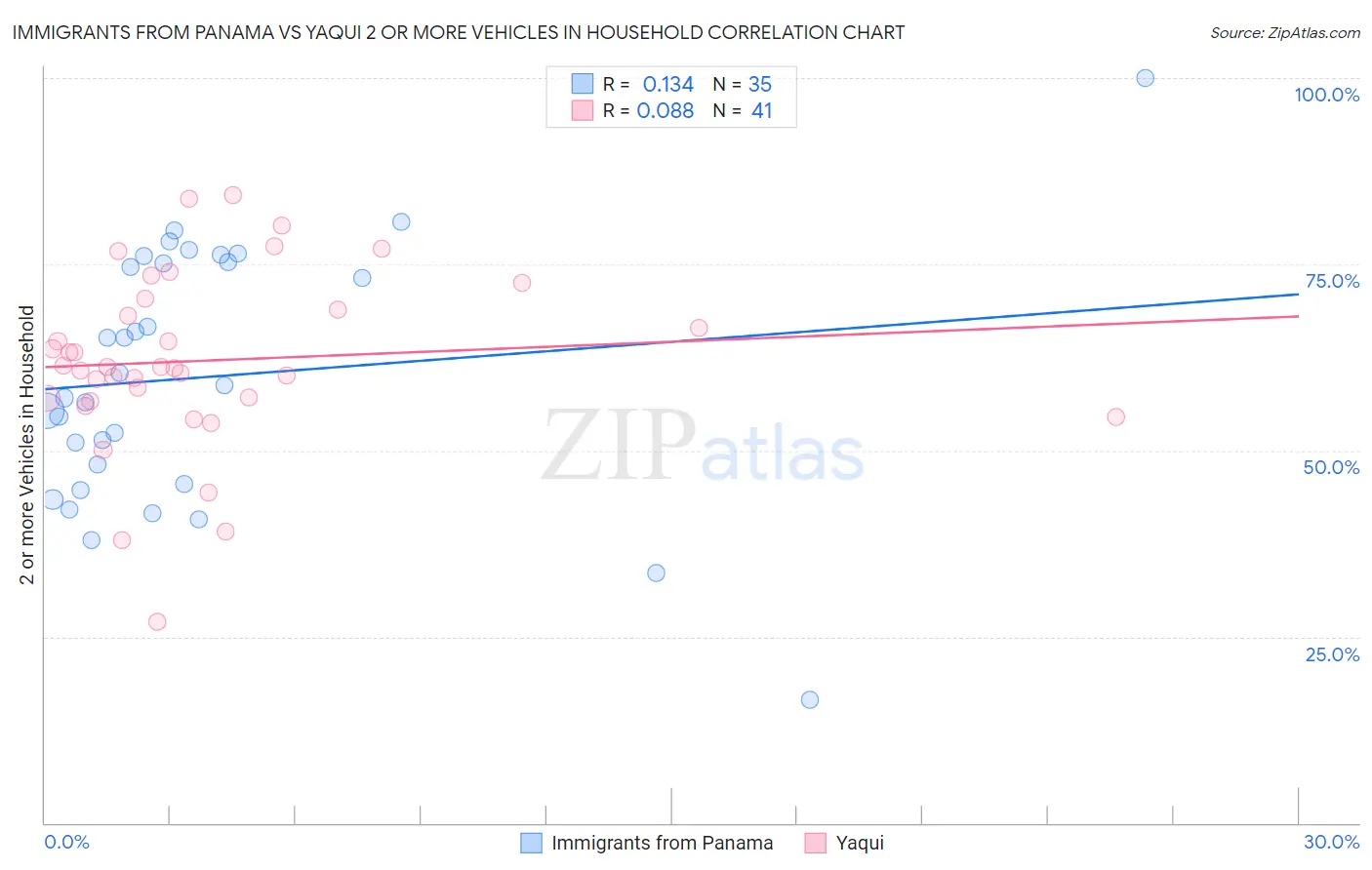 Immigrants from Panama vs Yaqui 2 or more Vehicles in Household
