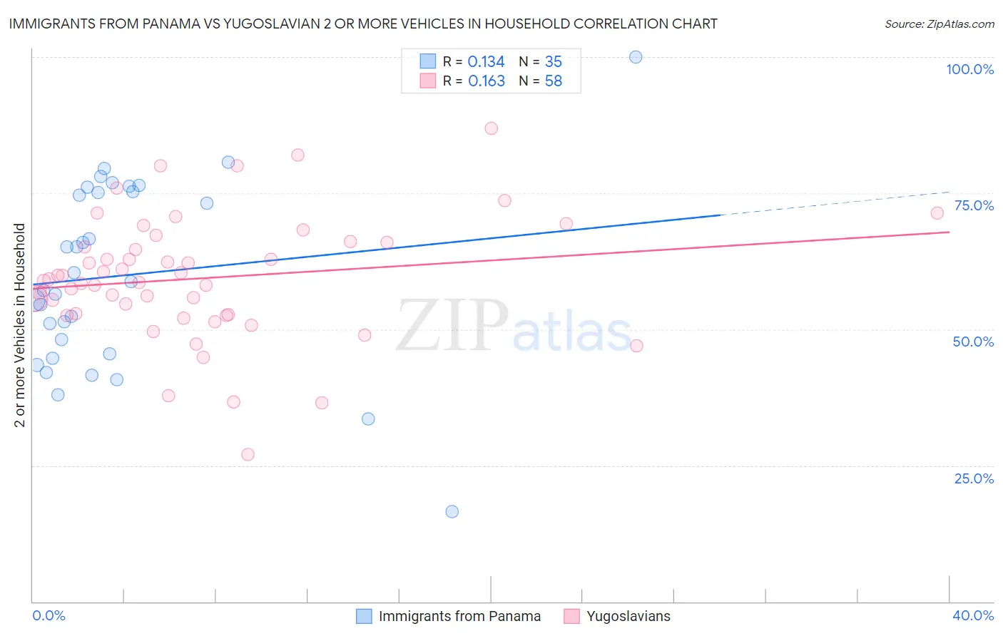 Immigrants from Panama vs Yugoslavian 2 or more Vehicles in Household