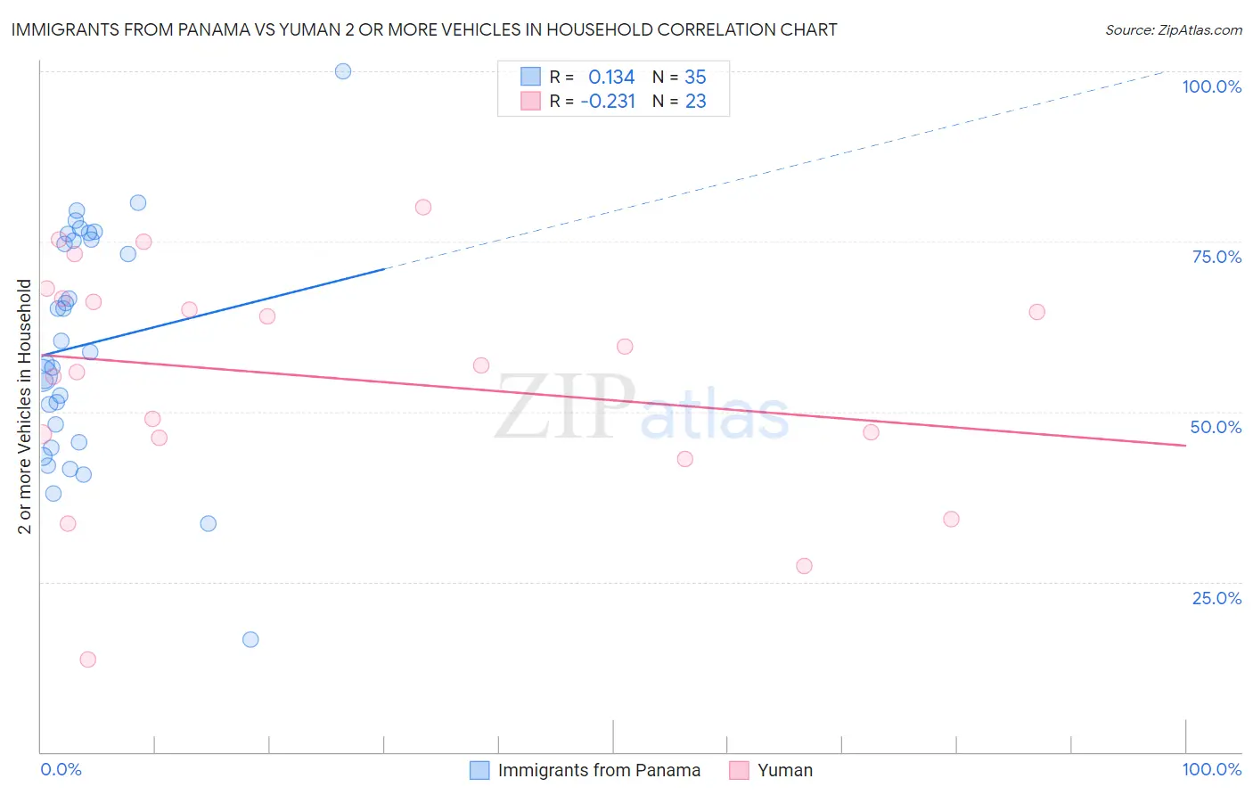 Immigrants from Panama vs Yuman 2 or more Vehicles in Household