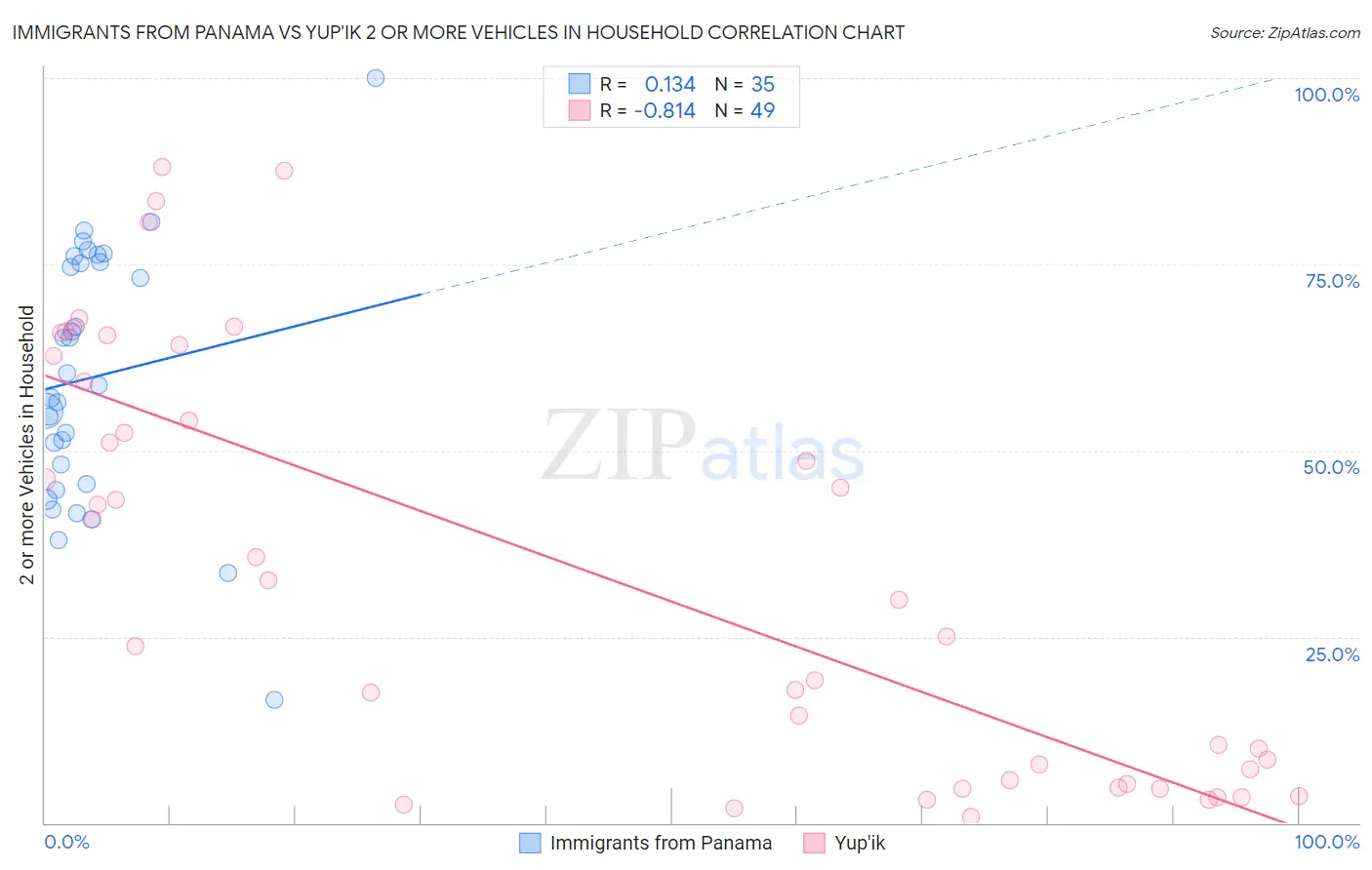 Immigrants from Panama vs Yup'ik 2 or more Vehicles in Household