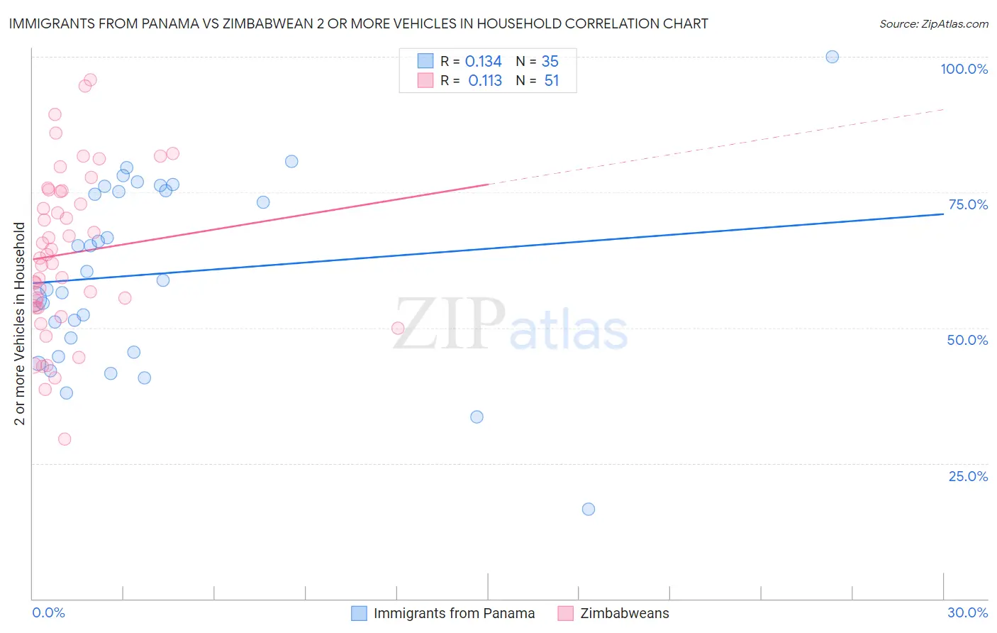 Immigrants from Panama vs Zimbabwean 2 or more Vehicles in Household