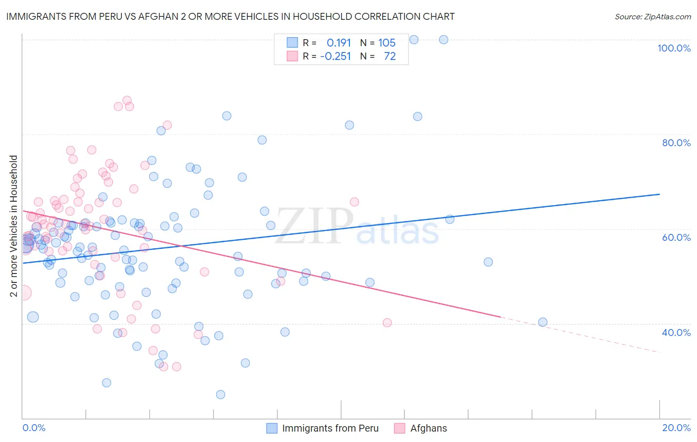 Immigrants from Peru vs Afghan 2 or more Vehicles in Household