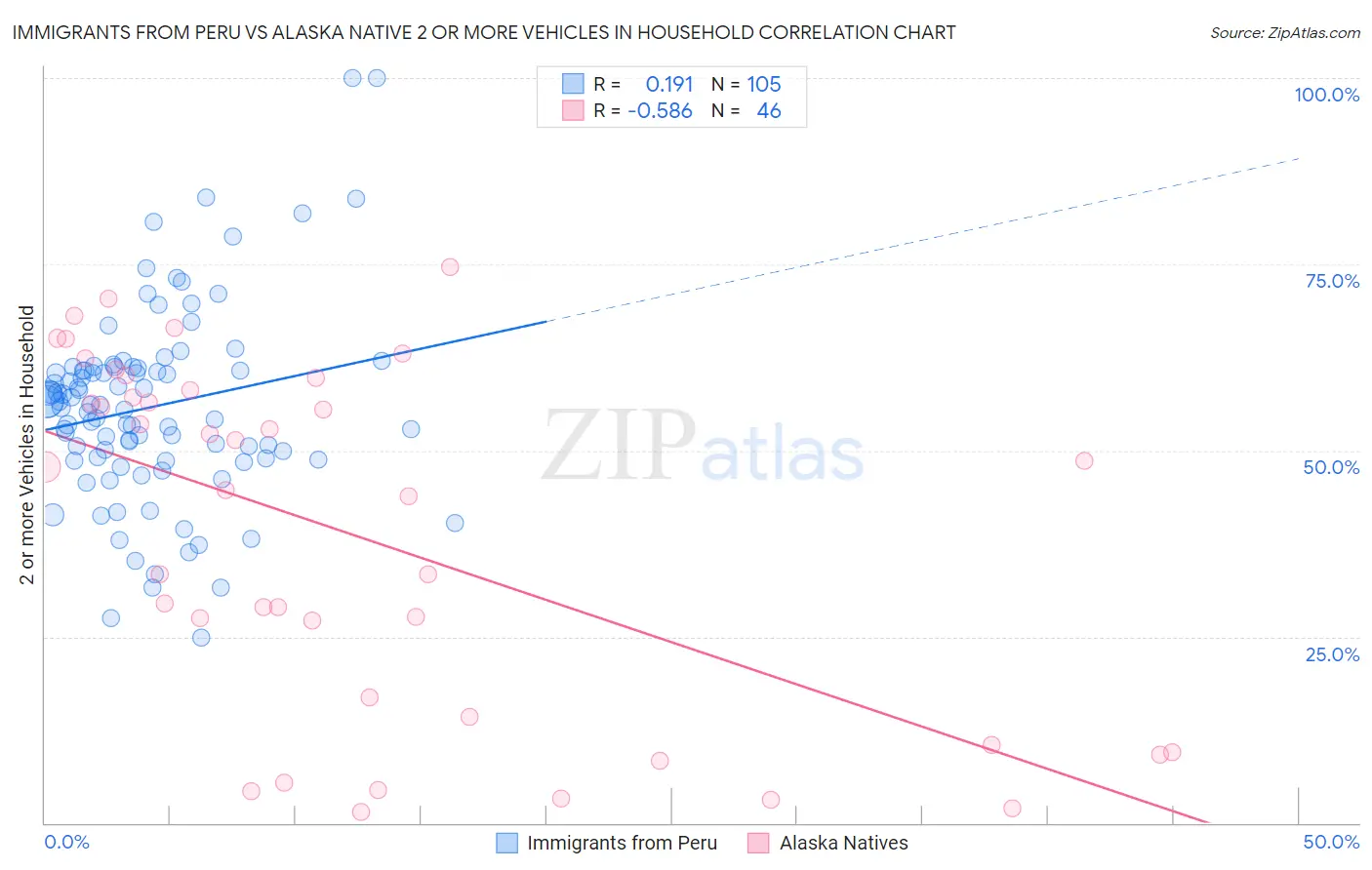 Immigrants from Peru vs Alaska Native 2 or more Vehicles in Household