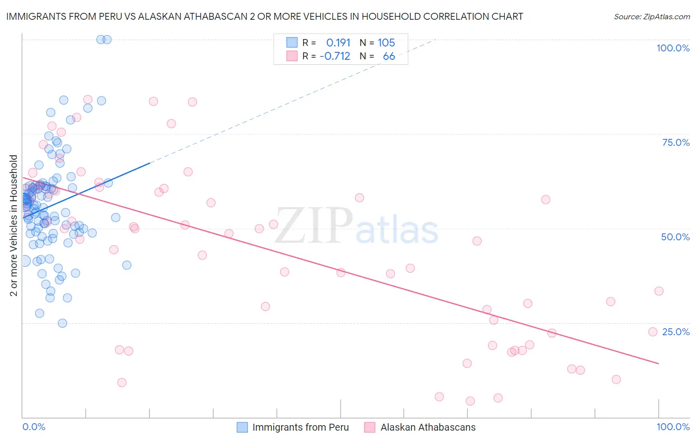 Immigrants from Peru vs Alaskan Athabascan 2 or more Vehicles in Household