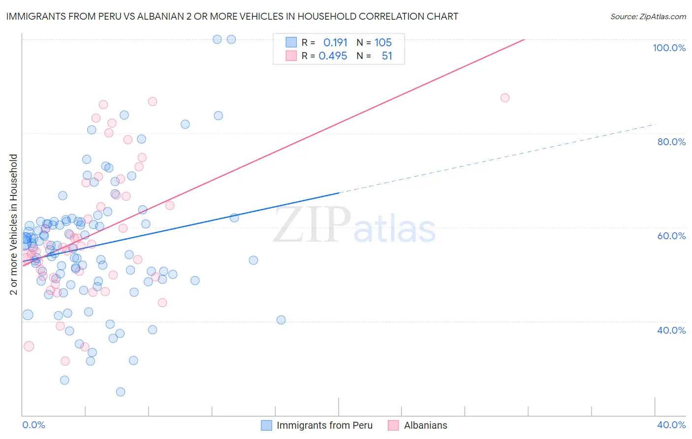 Immigrants from Peru vs Albanian 2 or more Vehicles in Household