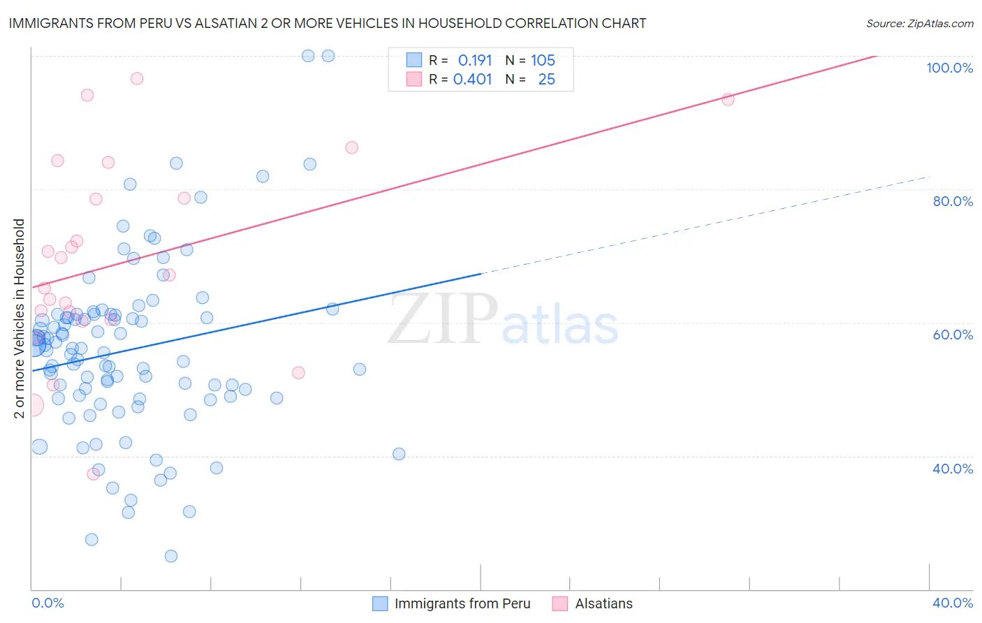 Immigrants from Peru vs Alsatian 2 or more Vehicles in Household