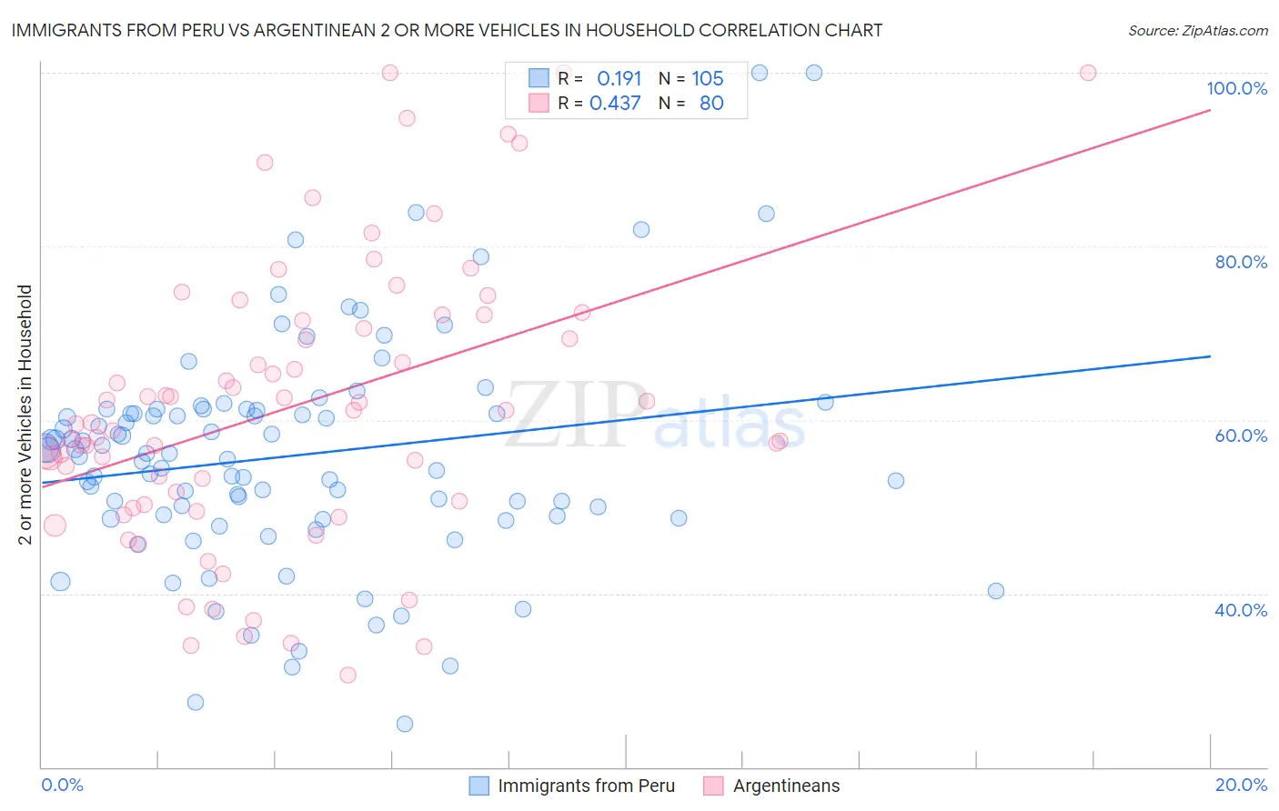 Immigrants from Peru vs Argentinean 2 or more Vehicles in Household
