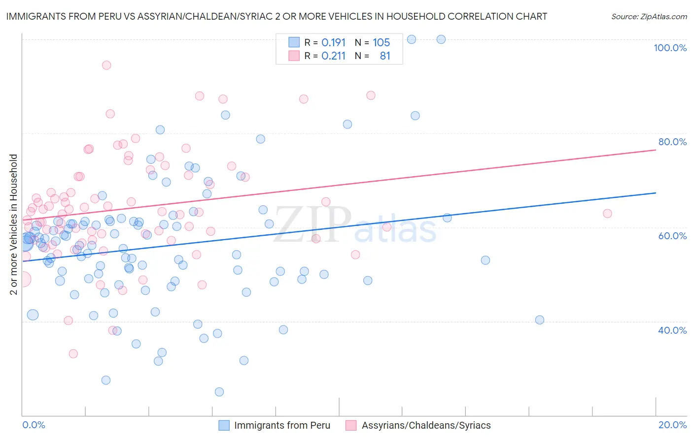 Immigrants from Peru vs Assyrian/Chaldean/Syriac 2 or more Vehicles in Household