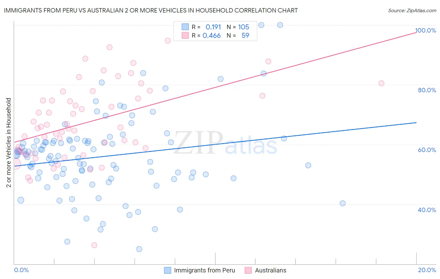 Immigrants from Peru vs Australian 2 or more Vehicles in Household