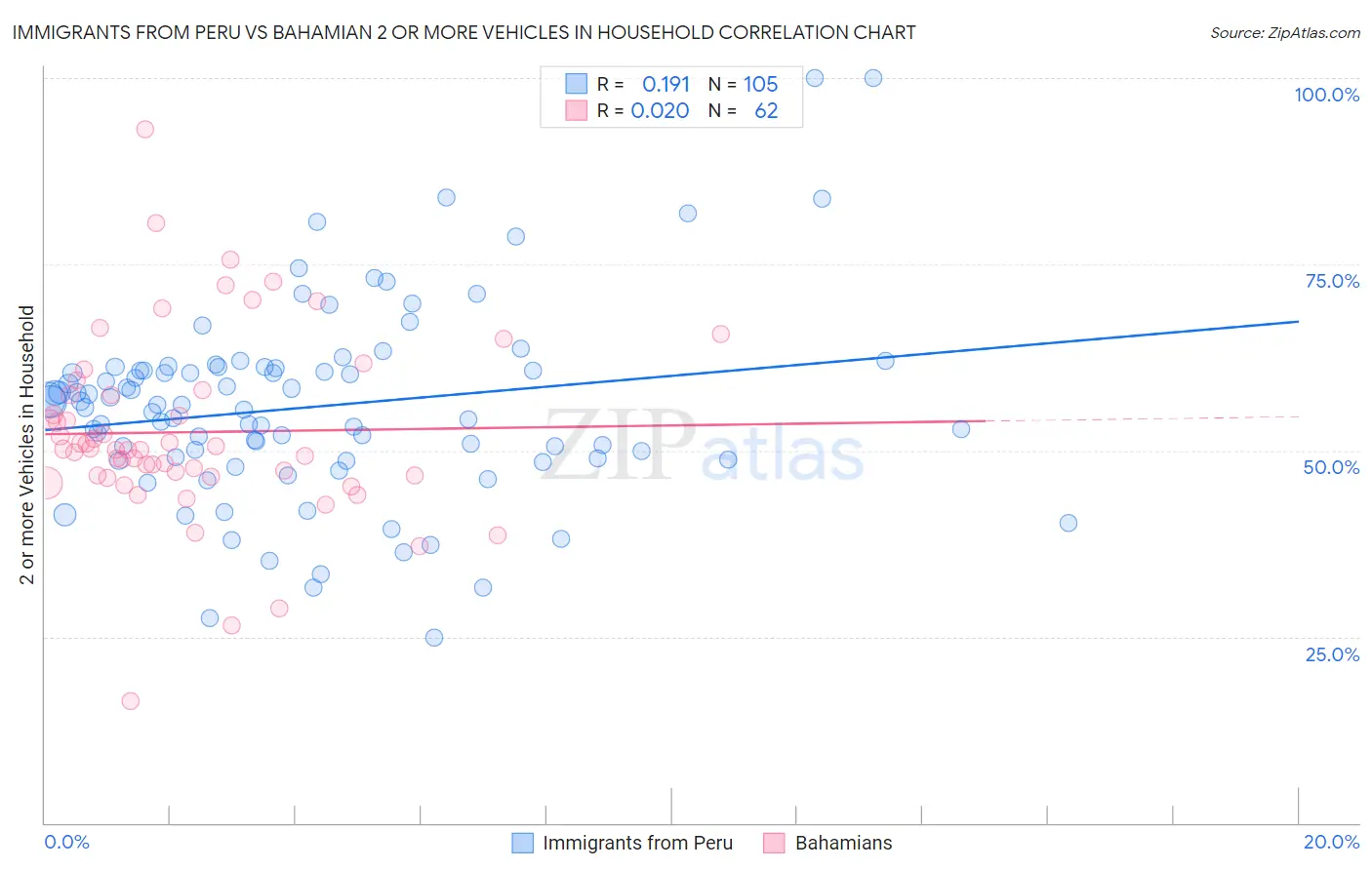 Immigrants from Peru vs Bahamian 2 or more Vehicles in Household