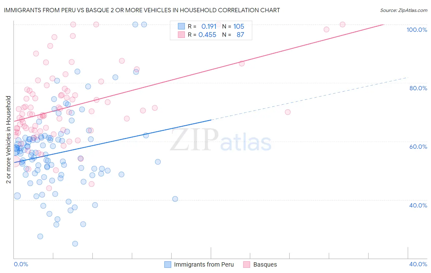 Immigrants from Peru vs Basque 2 or more Vehicles in Household