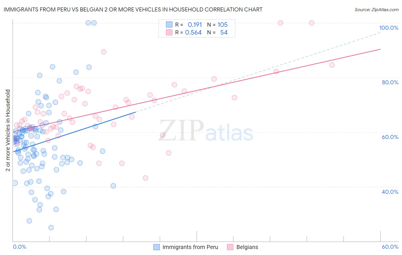 Immigrants from Peru vs Belgian 2 or more Vehicles in Household