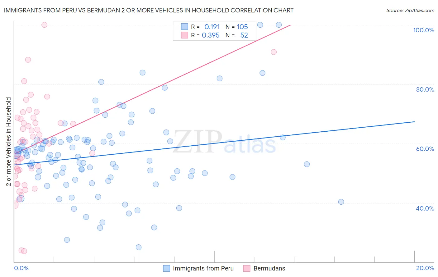 Immigrants from Peru vs Bermudan 2 or more Vehicles in Household