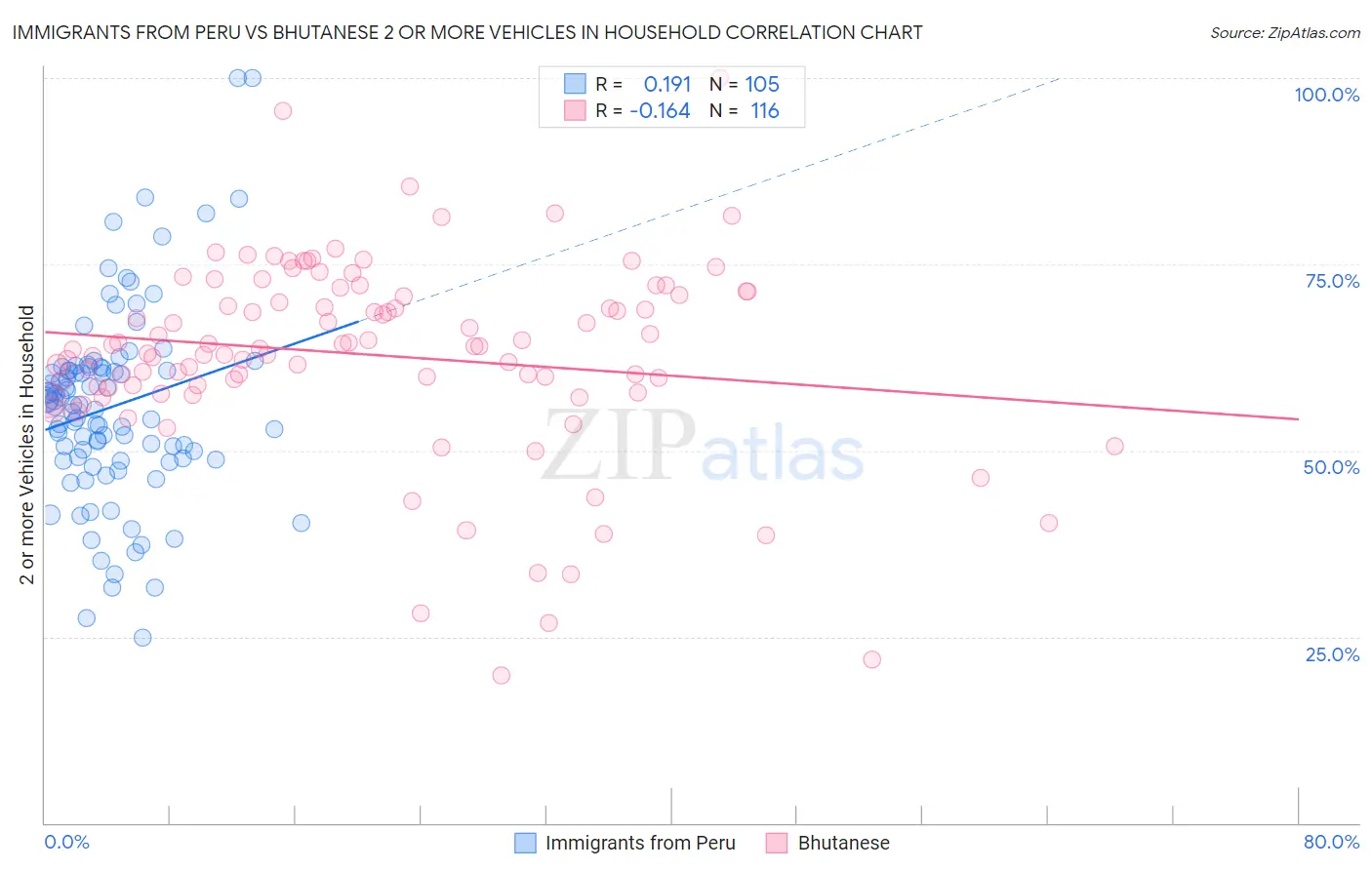 Immigrants from Peru vs Bhutanese 2 or more Vehicles in Household