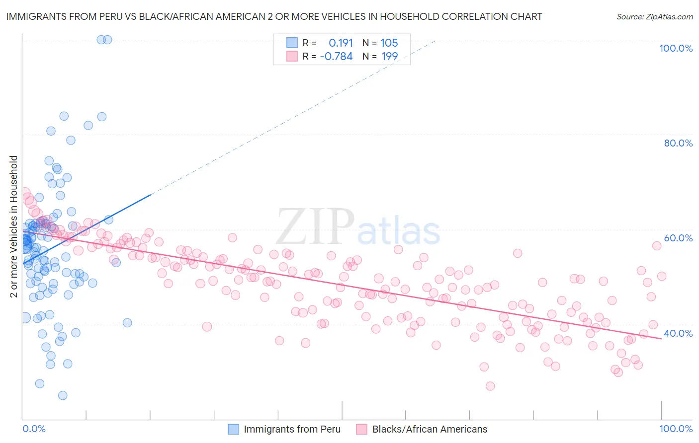 Immigrants from Peru vs Black/African American 2 or more Vehicles in Household