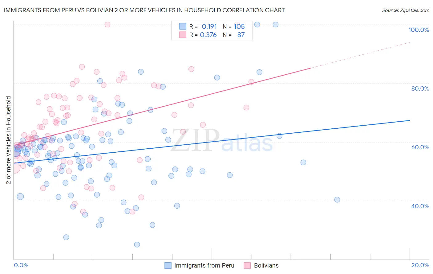 Immigrants from Peru vs Bolivian 2 or more Vehicles in Household