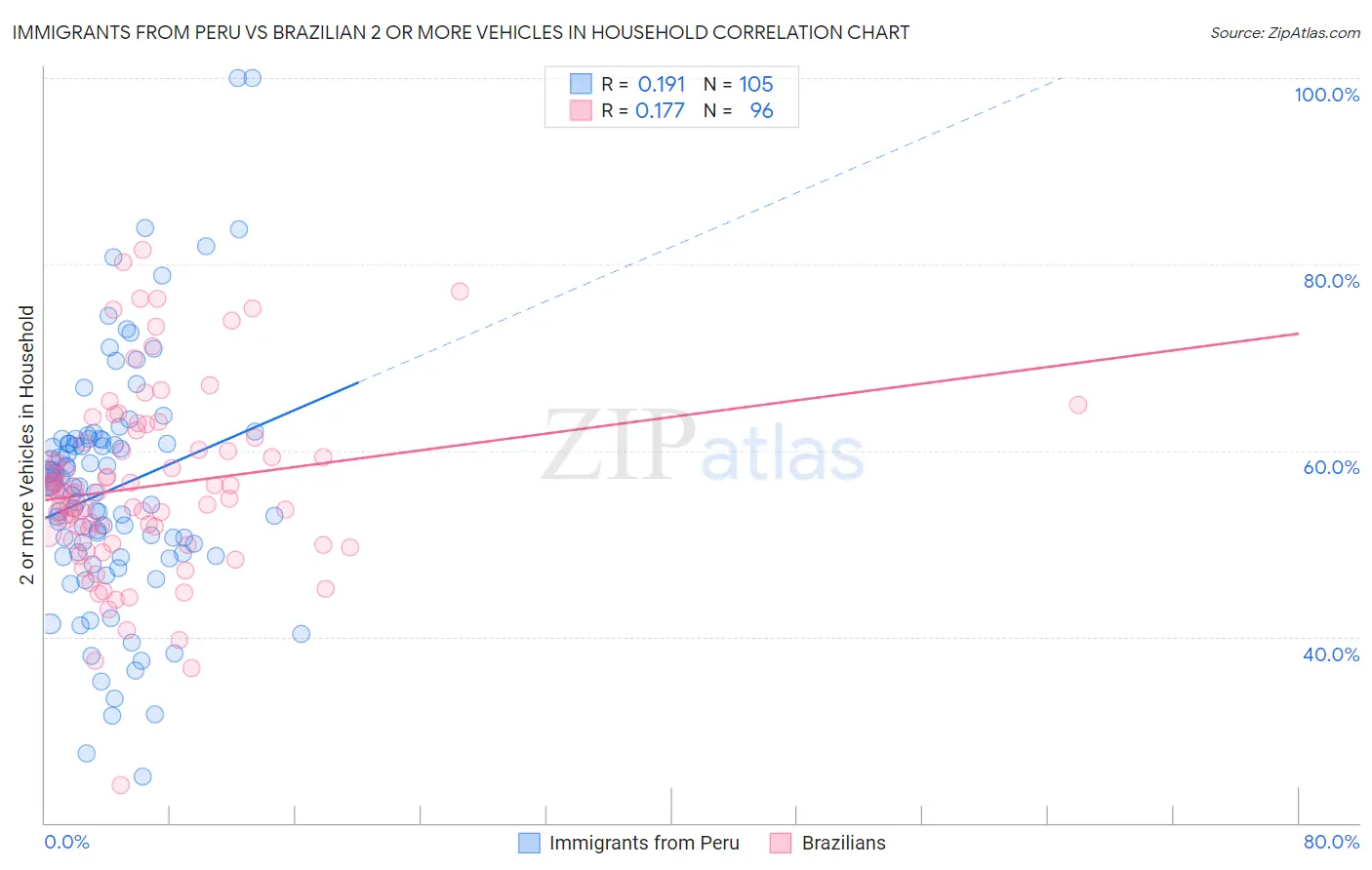 Immigrants from Peru vs Brazilian 2 or more Vehicles in Household