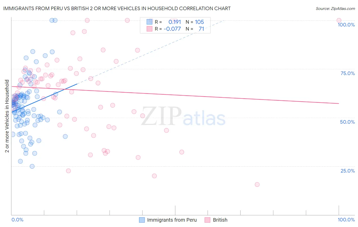 Immigrants from Peru vs British 2 or more Vehicles in Household