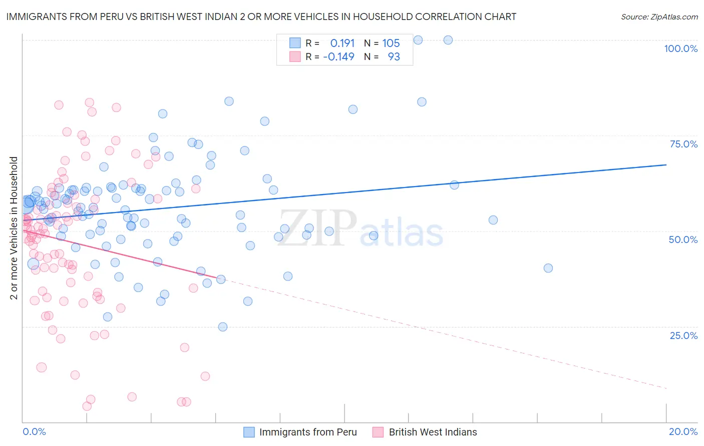 Immigrants from Peru vs British West Indian 2 or more Vehicles in Household