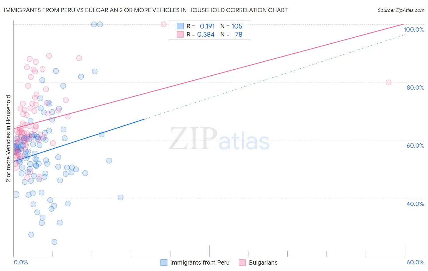 Immigrants from Peru vs Bulgarian 2 or more Vehicles in Household
