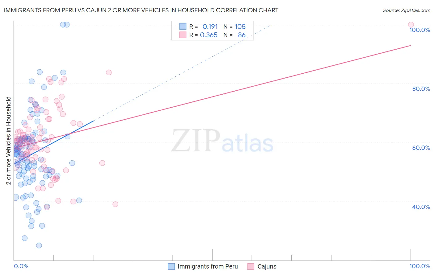 Immigrants from Peru vs Cajun 2 or more Vehicles in Household