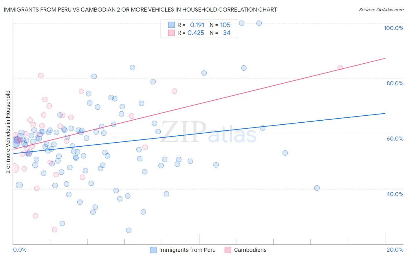 Immigrants from Peru vs Cambodian 2 or more Vehicles in Household