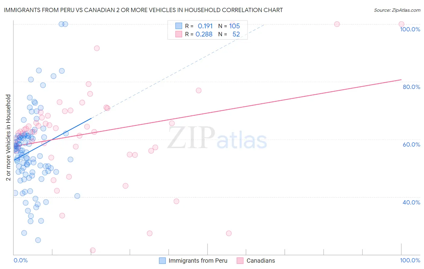 Immigrants from Peru vs Canadian 2 or more Vehicles in Household