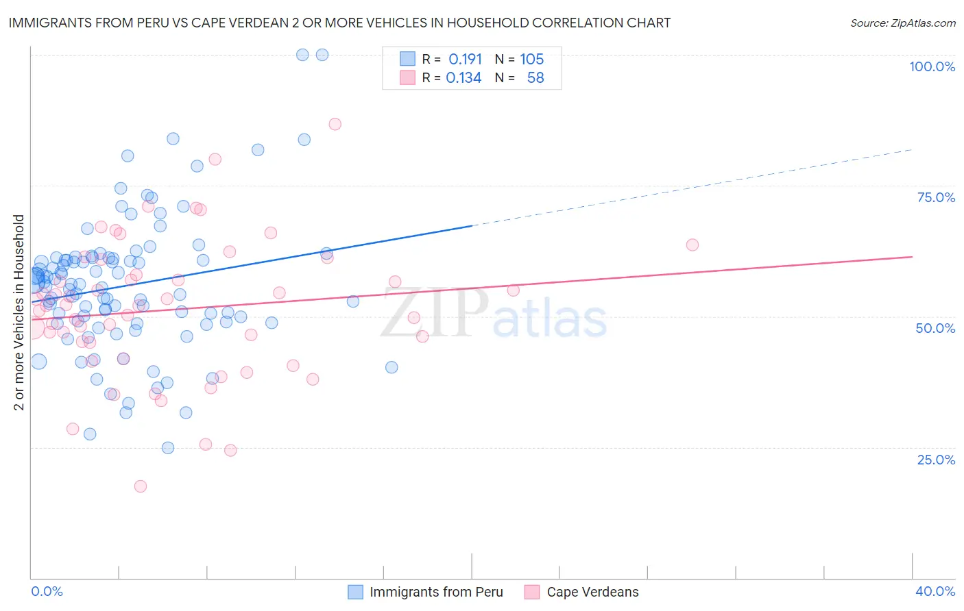 Immigrants from Peru vs Cape Verdean 2 or more Vehicles in Household