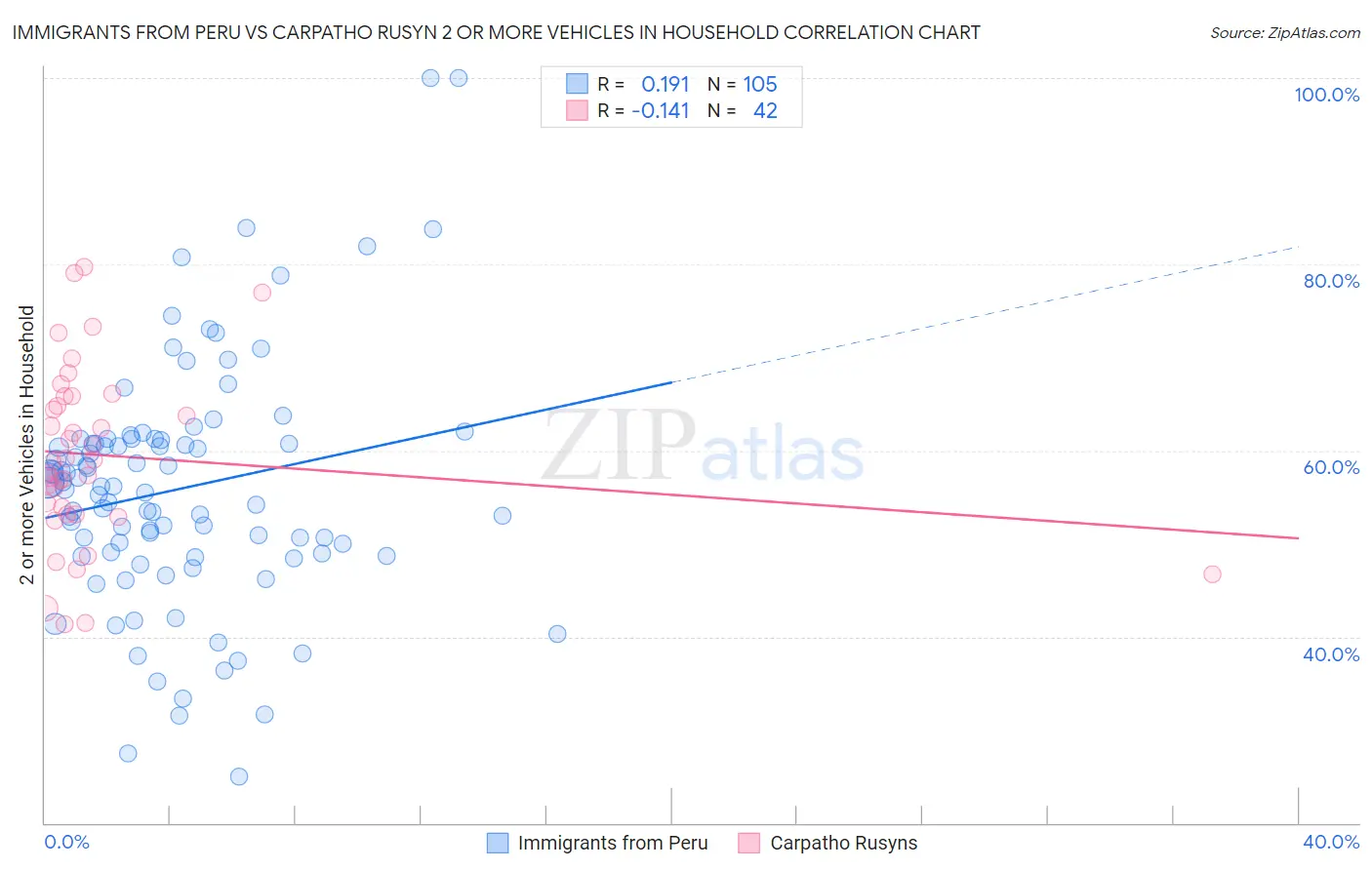 Immigrants from Peru vs Carpatho Rusyn 2 or more Vehicles in Household