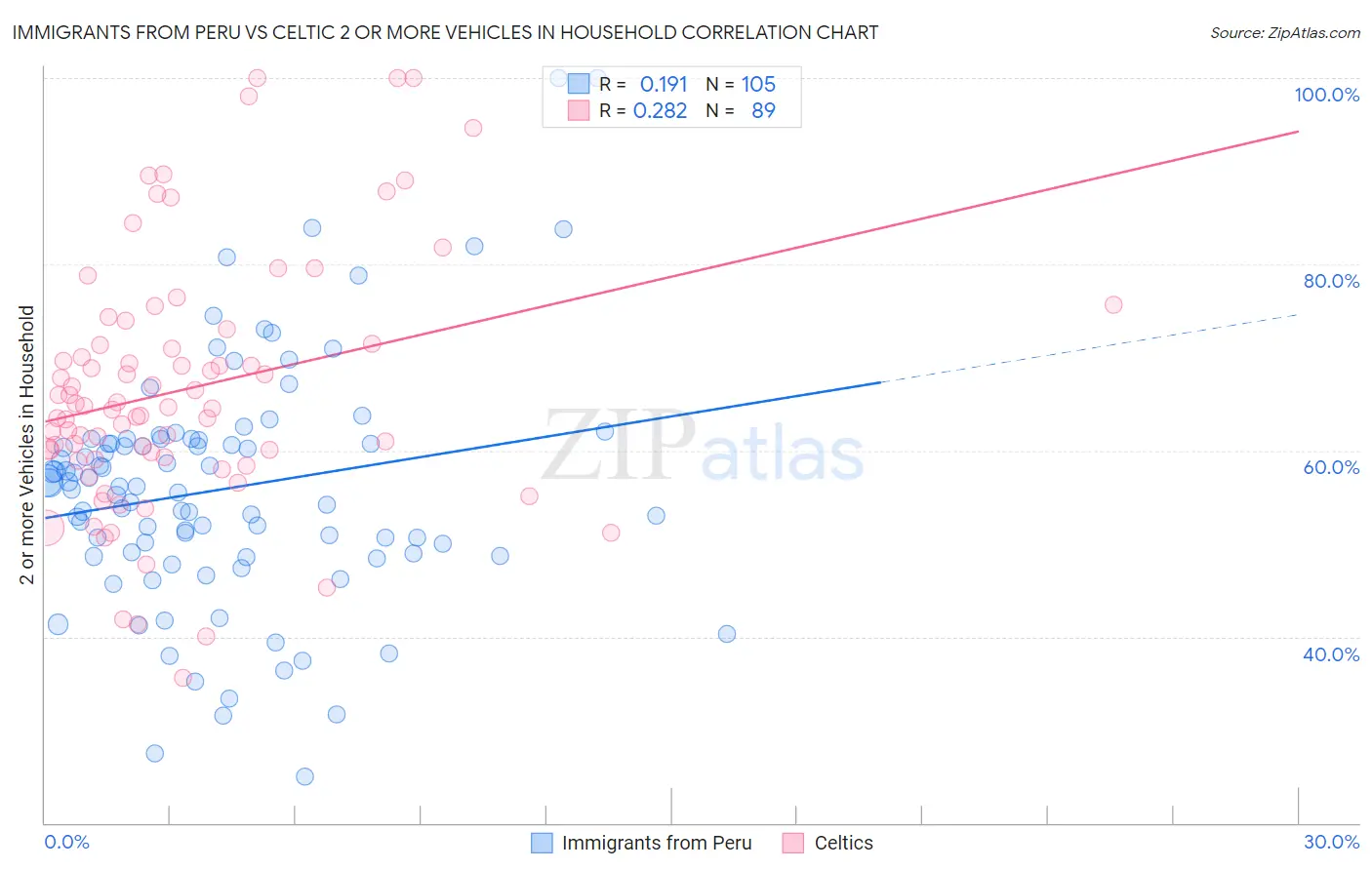 Immigrants from Peru vs Celtic 2 or more Vehicles in Household