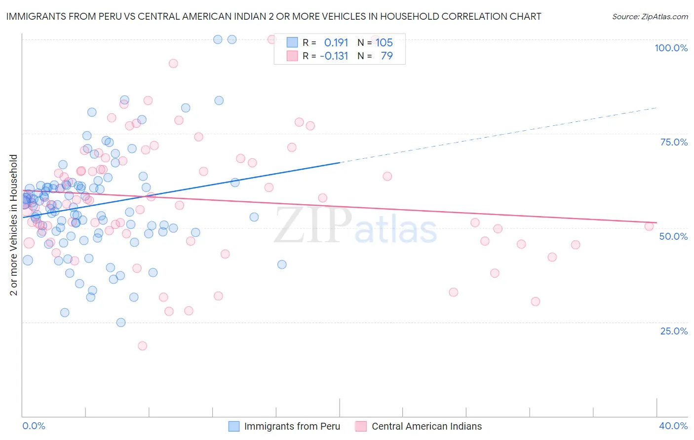 Immigrants from Peru vs Central American Indian 2 or more Vehicles in Household