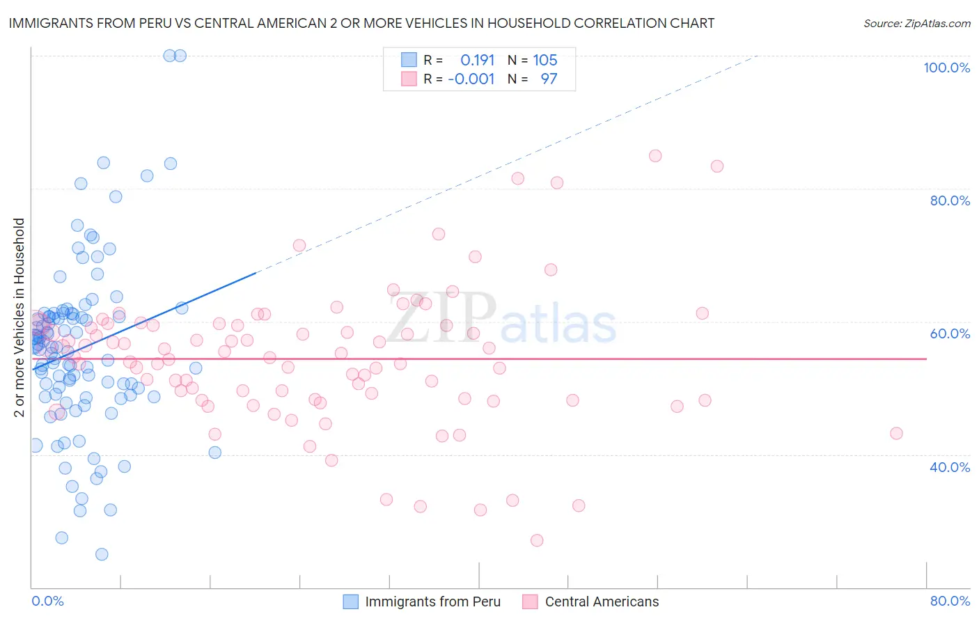Immigrants from Peru vs Central American 2 or more Vehicles in Household