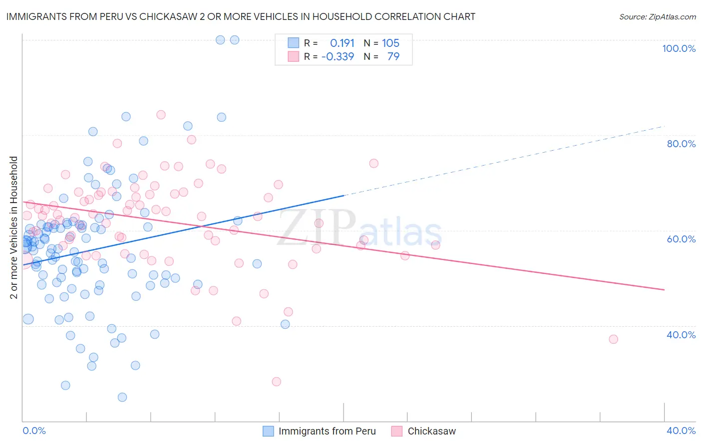 Immigrants from Peru vs Chickasaw 2 or more Vehicles in Household